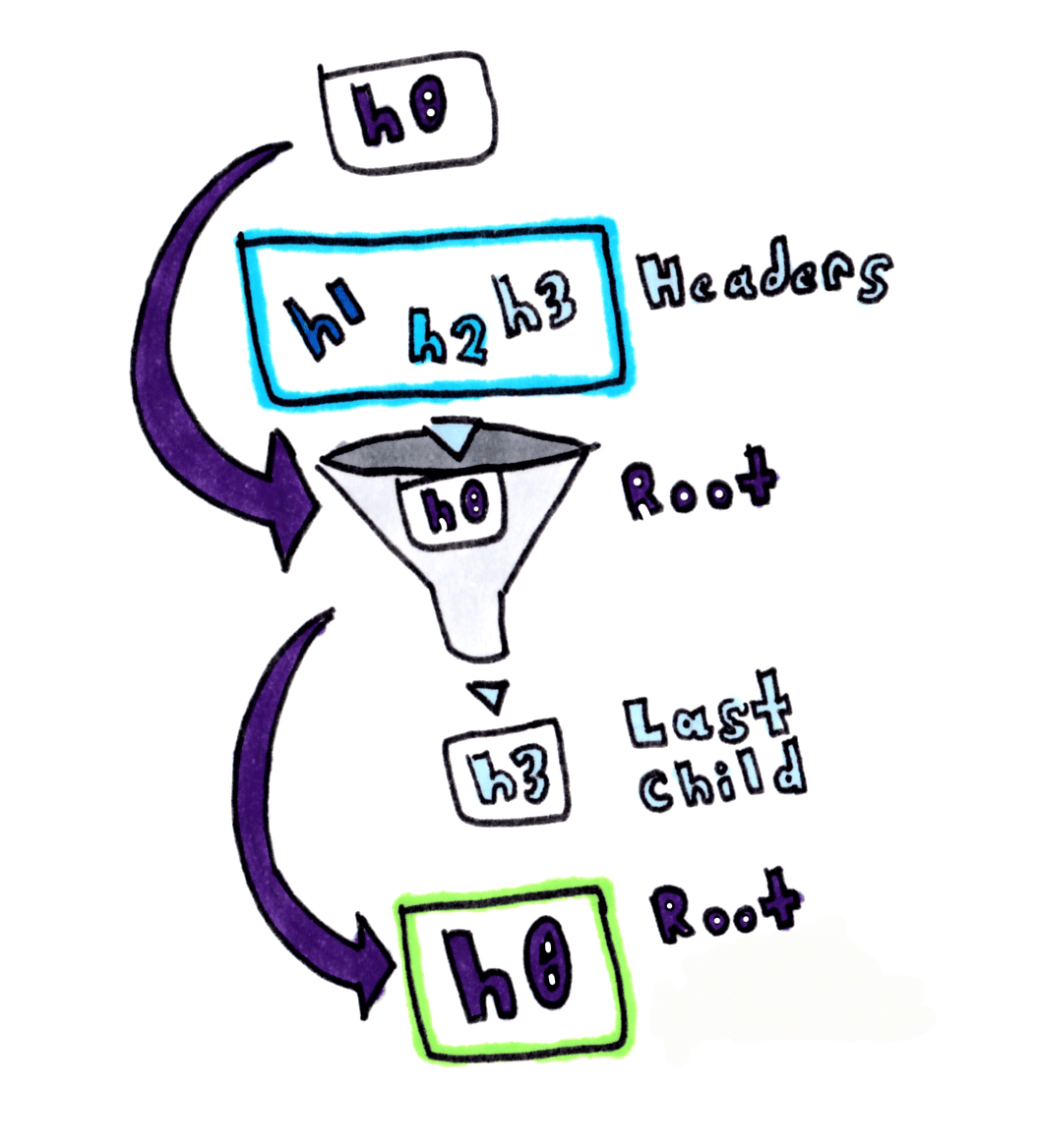 Root node goes in, children get added, and we return the root node afterwards